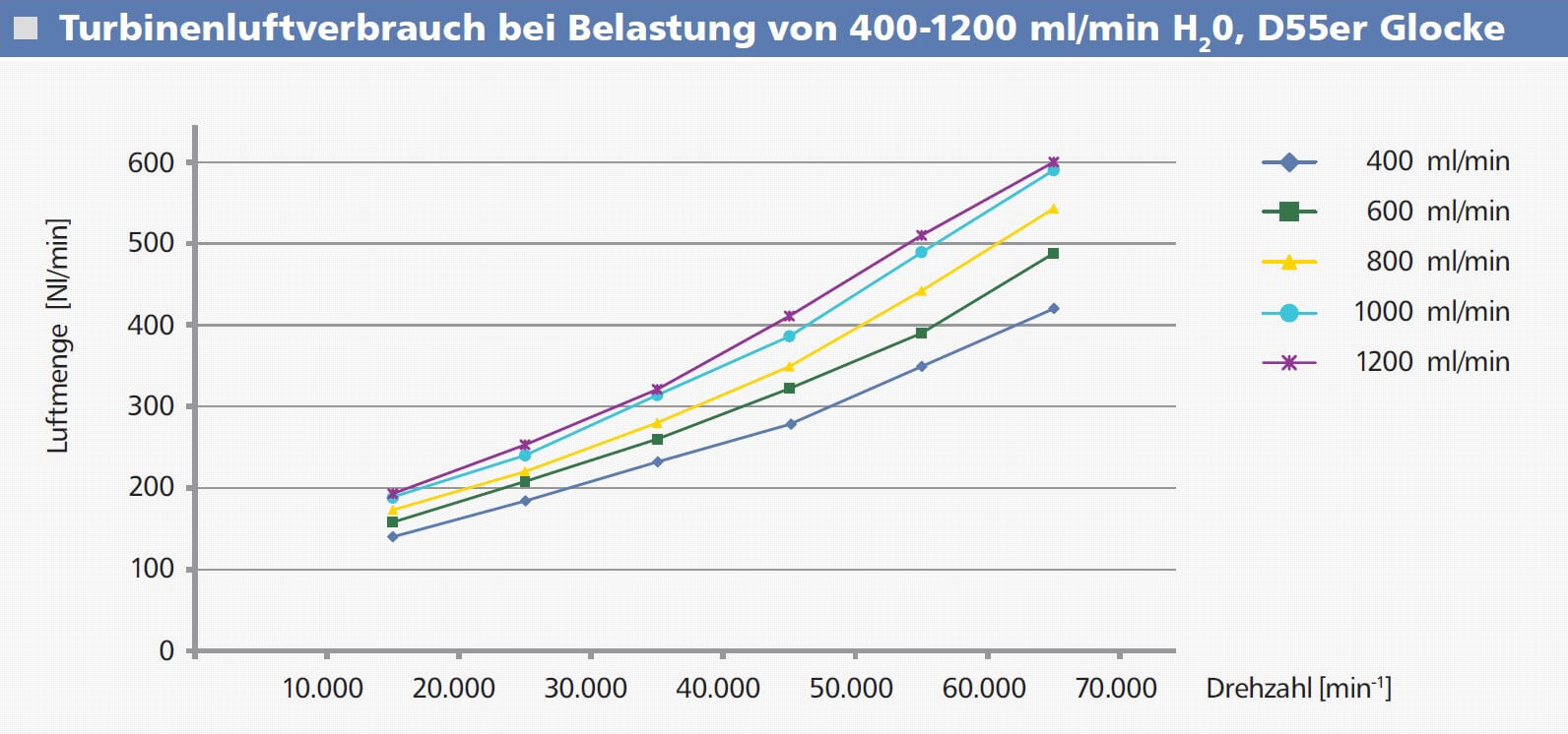 Rotationszerstäuber ROTOSPRAY Leistungsdaten