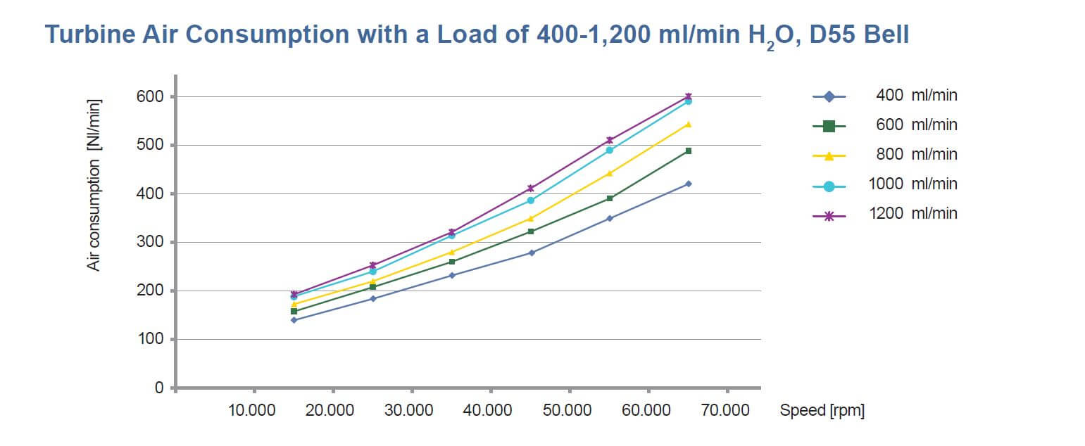 Air Bearing Rotary Atomizer ROTOSPRAY performance data