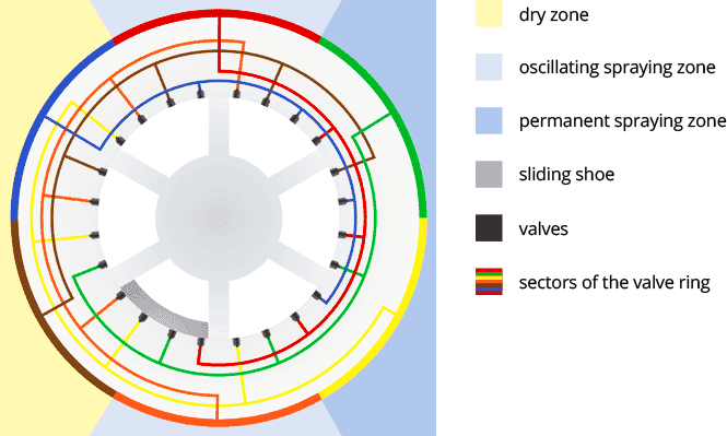 Junta rotativa ROTOCAL estructura y funcion