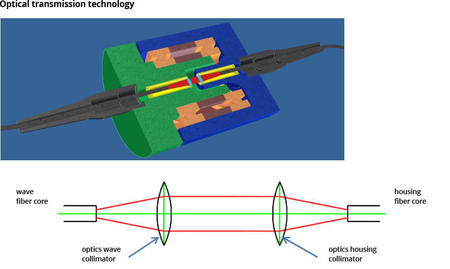 Collettore rotante ottico - FORJ ROTORAY struttura e funzionamento